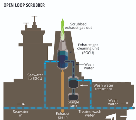 EXHAUST GAS SCRUBBER SYSTEM